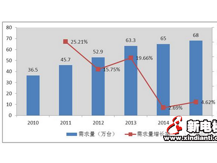 年度中國電梯行業(yè)發(fā)展總結(jié)