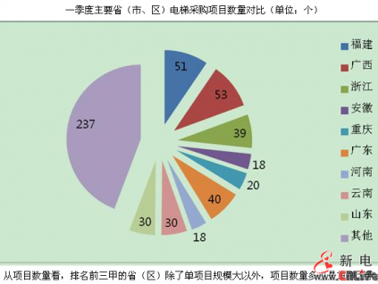一季度福建、廣東、浙江電梯采購成熱點，占40%