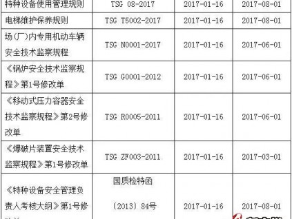 質(zhì)檢總局關(guān)于發(fā)布《特種設(shè)備使用管理規(guī)則》等3個(gè)安全技術(shù)規(guī)范及4個(gè)修改單的公告（2017年第4號(hào)）