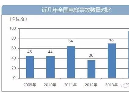 2015年新規(guī)密集出臺(tái) 我國(guó)電梯安全立法工作任重道遠(yuǎn)