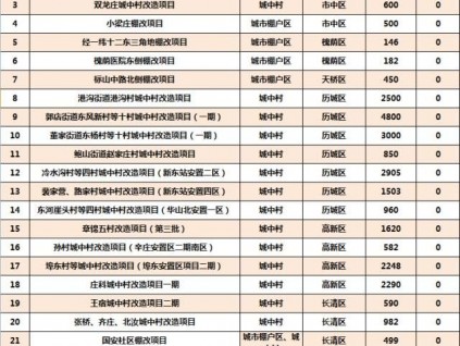 濟(jì)南房管有動作！涉及41092套棚改、老舊小區(qū)裝電梯、住房保障