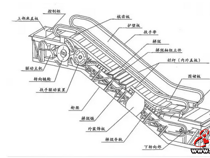 扶梯結構特點及主要參數(shù)