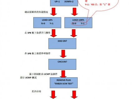 奧的斯機(jī)電ACD4-MRL無機(jī)房電梯轎廂防意外移動(dòng)測試方法