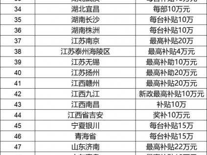 收藏：2019年全國各地加裝電梯補貼政策盤點