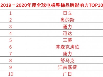 2019－2020年度新電梯網(wǎng)絡(luò)全球電梯評選結(jié)果公布