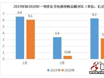 受疫情影響，2020年一季度全國電梯采購額約9.77億