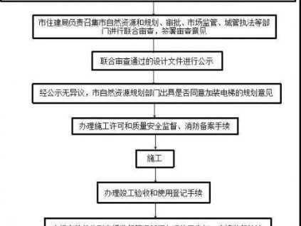 河北省定州既有住宅可以加裝電梯了！附流程圖