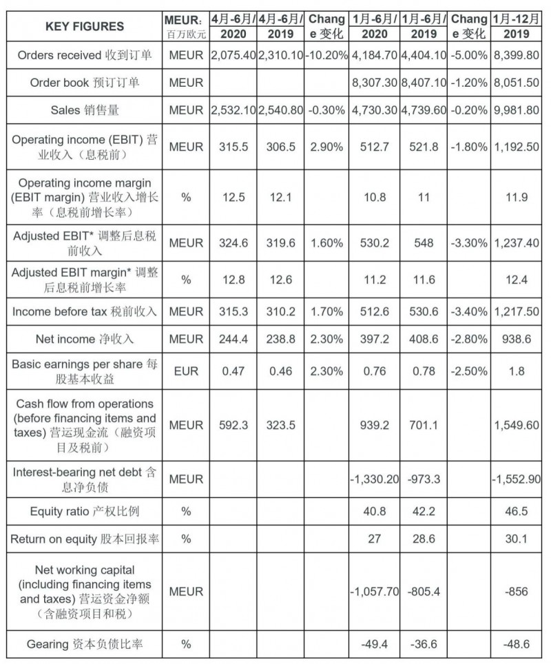 通力電梯2020年1月至6月半年財(cái)報(bào)