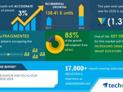 2020-2024年全球電梯和自動(dòng)扶梯市場(chǎng)：COVID-19期間業(yè)務(wù)連續(xù)性計(jì)劃