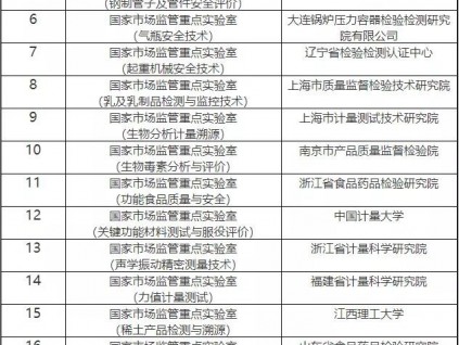 總局批準建設38個重點實驗室和19個技術創(chuàng)新中心！6家特檢院上榜！
