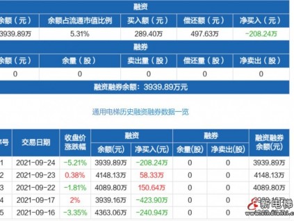 通用電梯：融資凈償還208.24萬(wàn)元，融資余額3939.89萬(wàn)元（09-24）