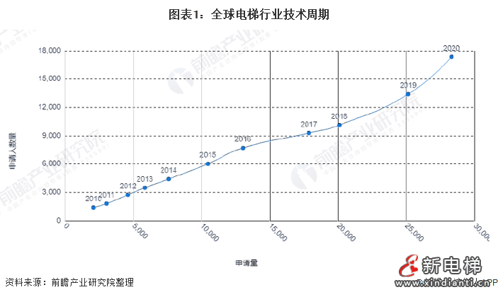 圖表1:全球電梯行業(yè)技術(shù)周期