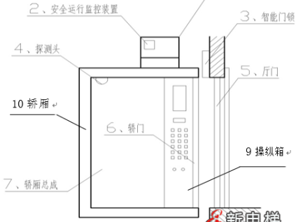 電梯操縱箱人機(jī)界面操作系統(tǒng)及其裝置 —— 智能電梯產(chǎn)品系統(tǒng)化介紹（十三）