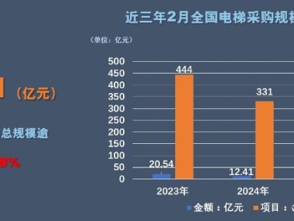 25年2月，全國電梯采購規(guī)模24.01億，同比增93.47%增長幅度較大