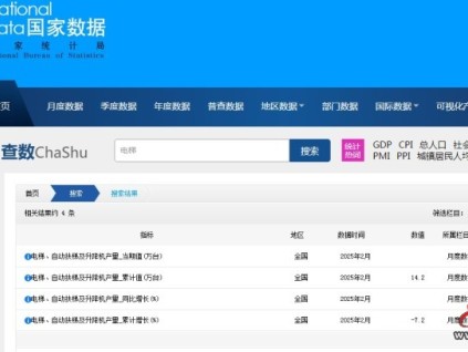 2025年開局有點(diǎn)難 1-2月全國(guó)電梯、自動(dòng)扶梯及升降機(jī)產(chǎn)量累計(jì)同比下跌7.2%