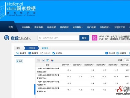 國(guó)家統(tǒng)計(jì)局最新數(shù)據(jù)：全國(guó)電梯、自動(dòng)扶梯及升降機(jī)產(chǎn)量累計(jì)產(chǎn)量27.2萬臺(tái)