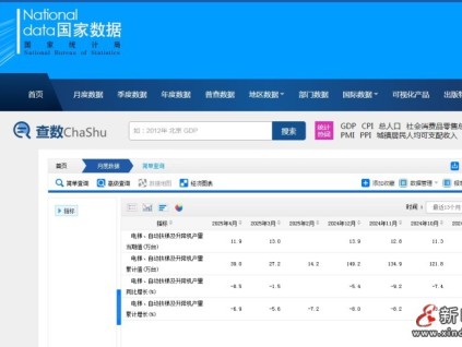 國(guó)家統(tǒng)計(jì)局公布的最新數(shù)據(jù)：4月電扶梯及升降機(jī)產(chǎn)量11.9萬臺(tái)，同比下跌8.5%，跌幅擴(kuò)大！
