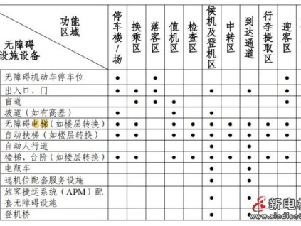 中國民航局發(fā)指南：機(jī)場哪些區(qū)域需配置無障礙電梯