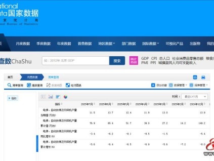 國家數(shù)據(jù)顯示2025年7月全國電梯、自動(dòng)扶梯及升降機(jī)產(chǎn)量11.5萬臺(tái)，同比下跌3.4%
