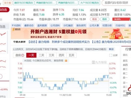 康力電梯：2025年上半年凈利潤1.8億元，同比增長2.29%