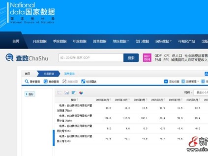 ?國家數(shù)據(jù)顯示2025年11月電梯產(chǎn)量13.2萬臺，同比增長8.2%